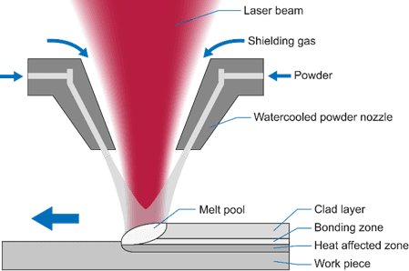 Laser Cladding Technology Principles