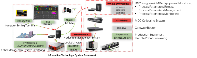  ITS system interface diagram