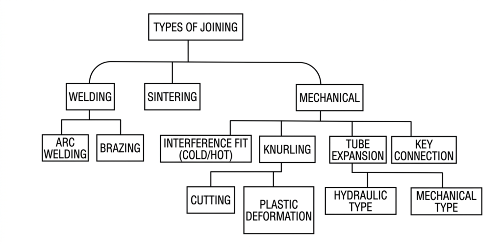 Assembled Camshaft Manufacturing: Process, Joining Methods, and Design Advantages 2 Assembled camshaft manufacturing joining methods including welding sintering and mechanical fixing