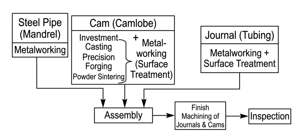 Assembled Camshaft Manufacturing: Process, Joining Methods, and Design Advantages 1 Assembled camshaft manufacturing process flow from component forming to inspection