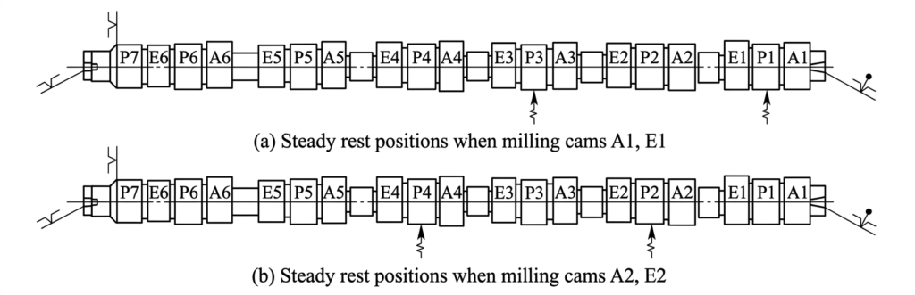 Camshaft Machining Process: Modern CNC Milling and CBN Grinding Methods 2 Camshaft machining process clamping setup with self-centering chuck, elastic center and tracking steady rest during cam milling