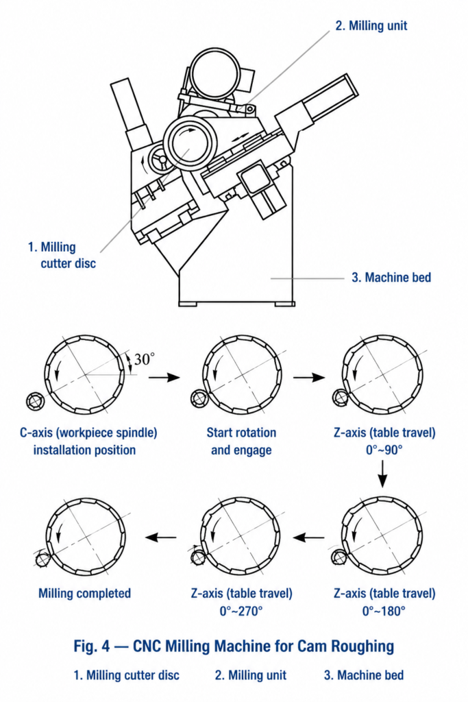 Camshaft Machining Process: Modern CNC Milling and CBN Grinding Methods 4 CNC camshaft milling machine diagram showing cutter disc, milling unit and machine bed for cam roughing