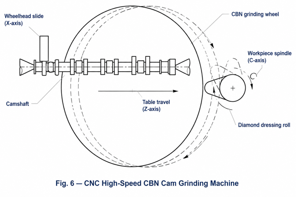 Camshaft Machining Process: Modern CNC Milling and CBN Grinding Methods 6 cnc cbn camshaft grinding machine