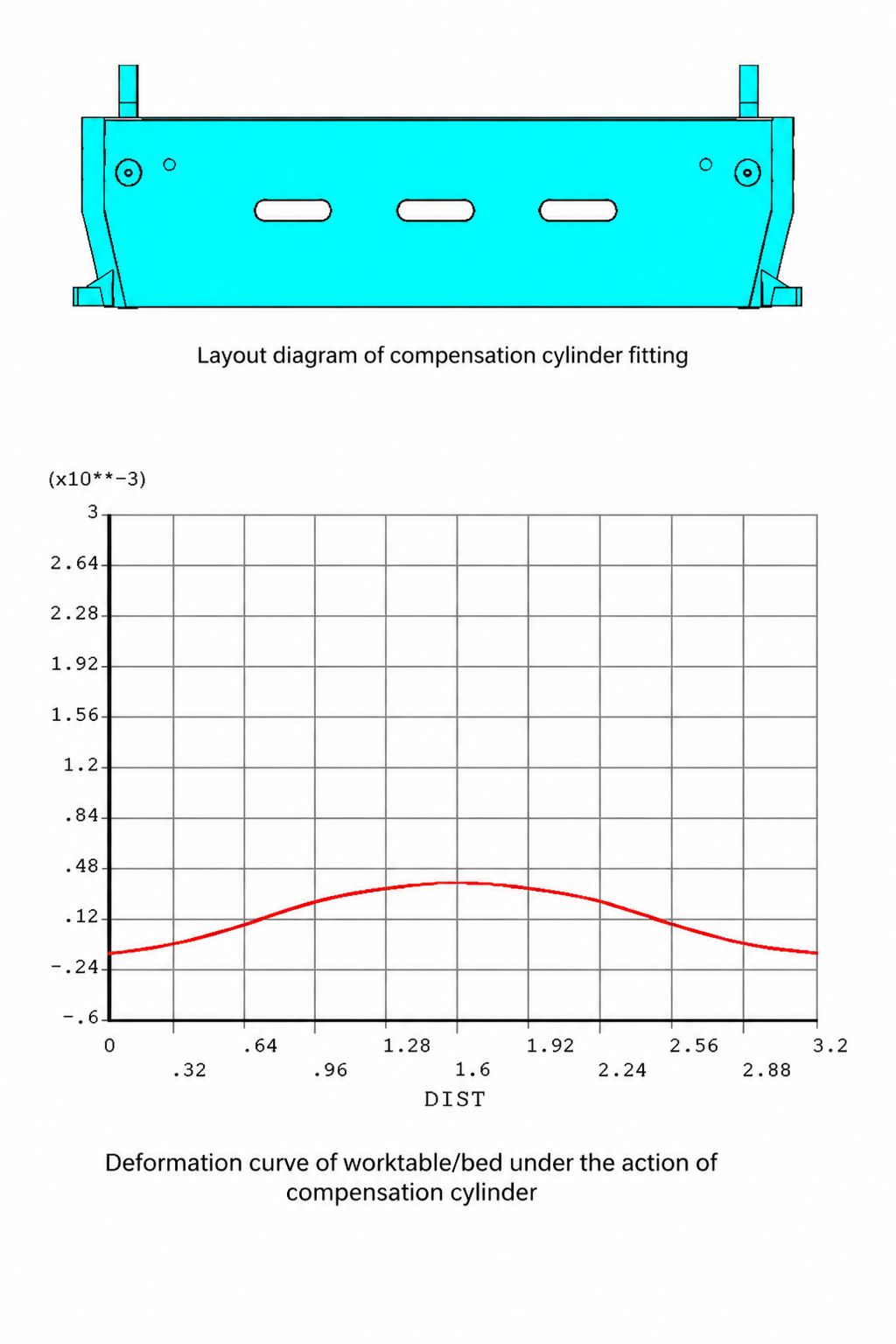 Chart showing ram deflection curve fitted against worktable compensation curve for press brake crowning