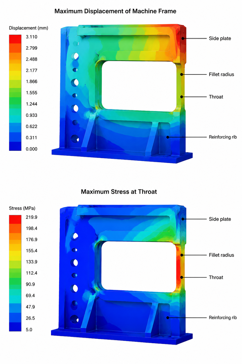 FEA stress contour plot of a press brake frame showing throat stress and displacement