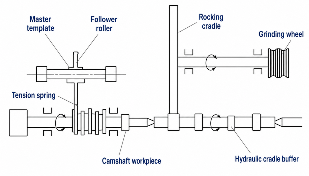 Camshaft Machining Process: Modern CNC Milling and CBN Grinding Methods 5 Traditional camshaft machining process showing mechanical-template cam grinding with rocking cradle and grinding wheel