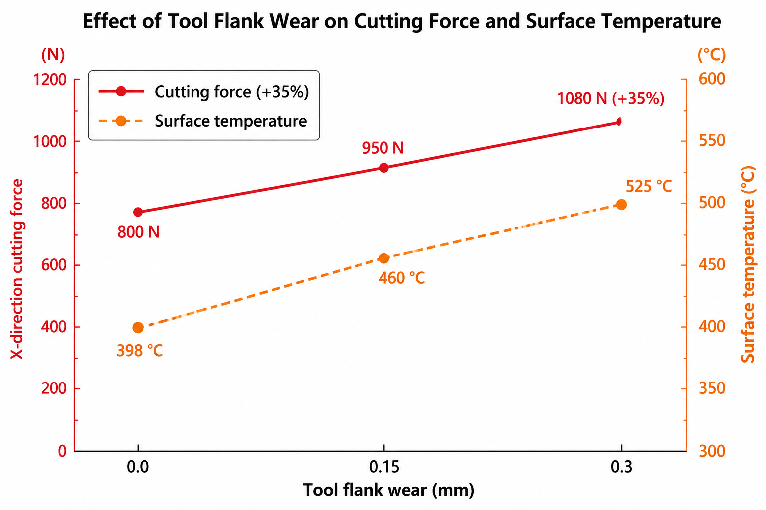Aluminum Machining Distortion Control for Aerospace Parts 2 FEM cutting simulation showing cutting force and surface temperature rising as tool flank wear increases