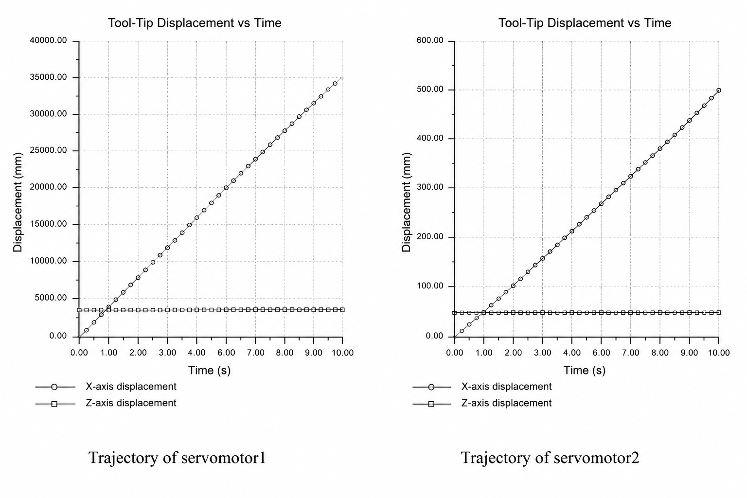 Simulation curve of tool-tip displacement over time matching API thread form requirements