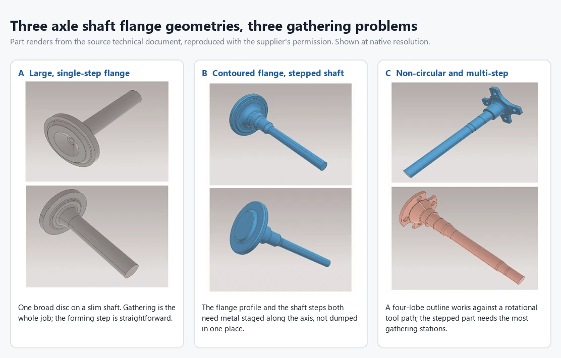 Axle Shaft Flange Forging: Upset vs Orbital Grain Flow 1 Axle shaft flange forging, three flange geometries compared - large single-step, contoured stepped, and non-circular multi-step