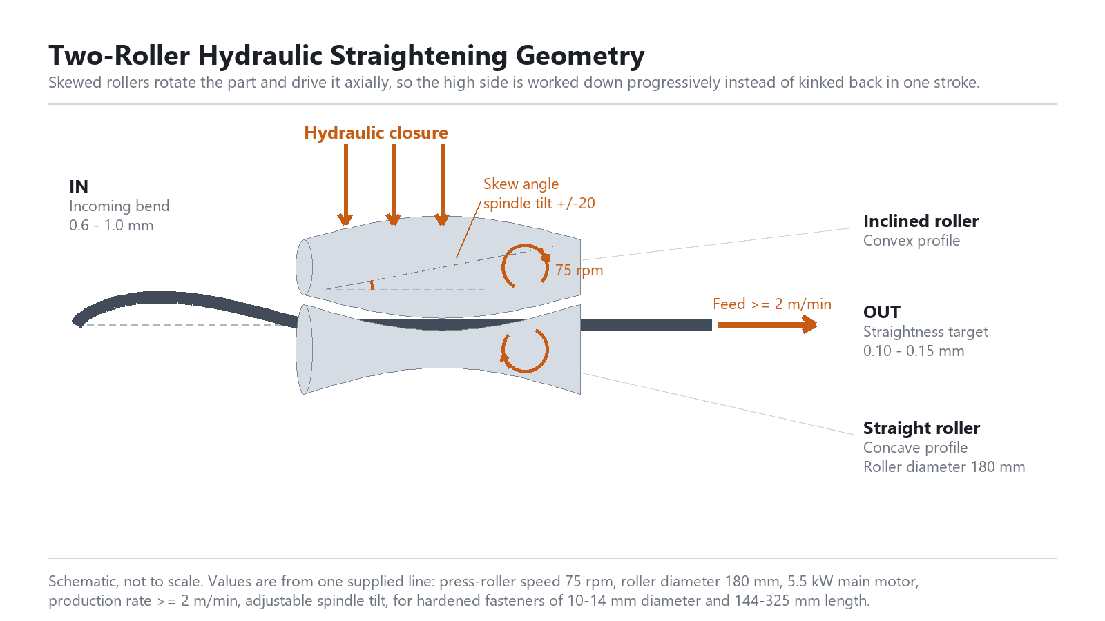 Automatic Straightening Machine: How the Automation Works 2 Two-roller straightening geometry with skewed convex and concave rollers closing on a bent bar