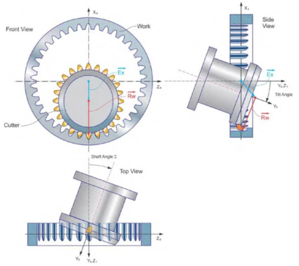 Power Skiving Process: Axis Cross Angle Gear Cutting 1 Front, side, and top view diagram of power skiving gear cutting showing the work, the cutter, the shaft angle sigma, the tilt angle, and the Rw and Ex motion vectors that generate the tooth form